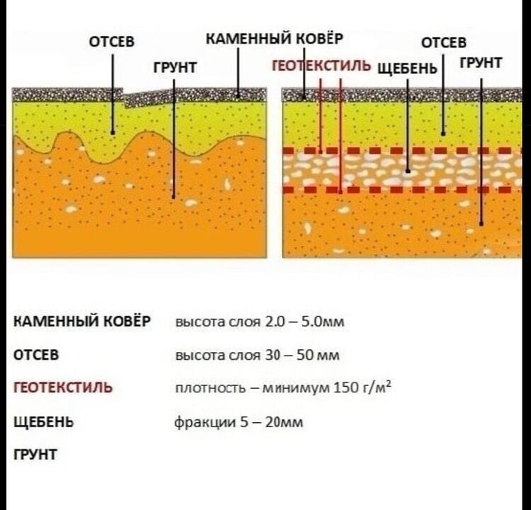 Технологический торт Stone Carpet